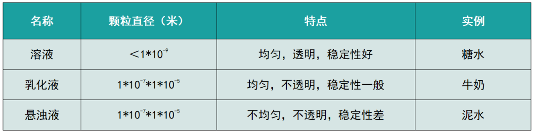 溶液、乳化液與懸浮液的區(qū)別