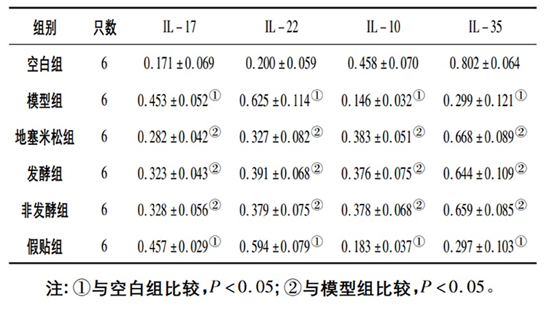 空白組和支氣管哮喘各組大鼠肺組織中IL－17、IL－22、IL－10、IL－35蛋白相對表達(dá)量比較(x±s)